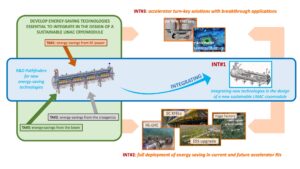 iSAS – Innovate for Sustainable Accelerating Systems