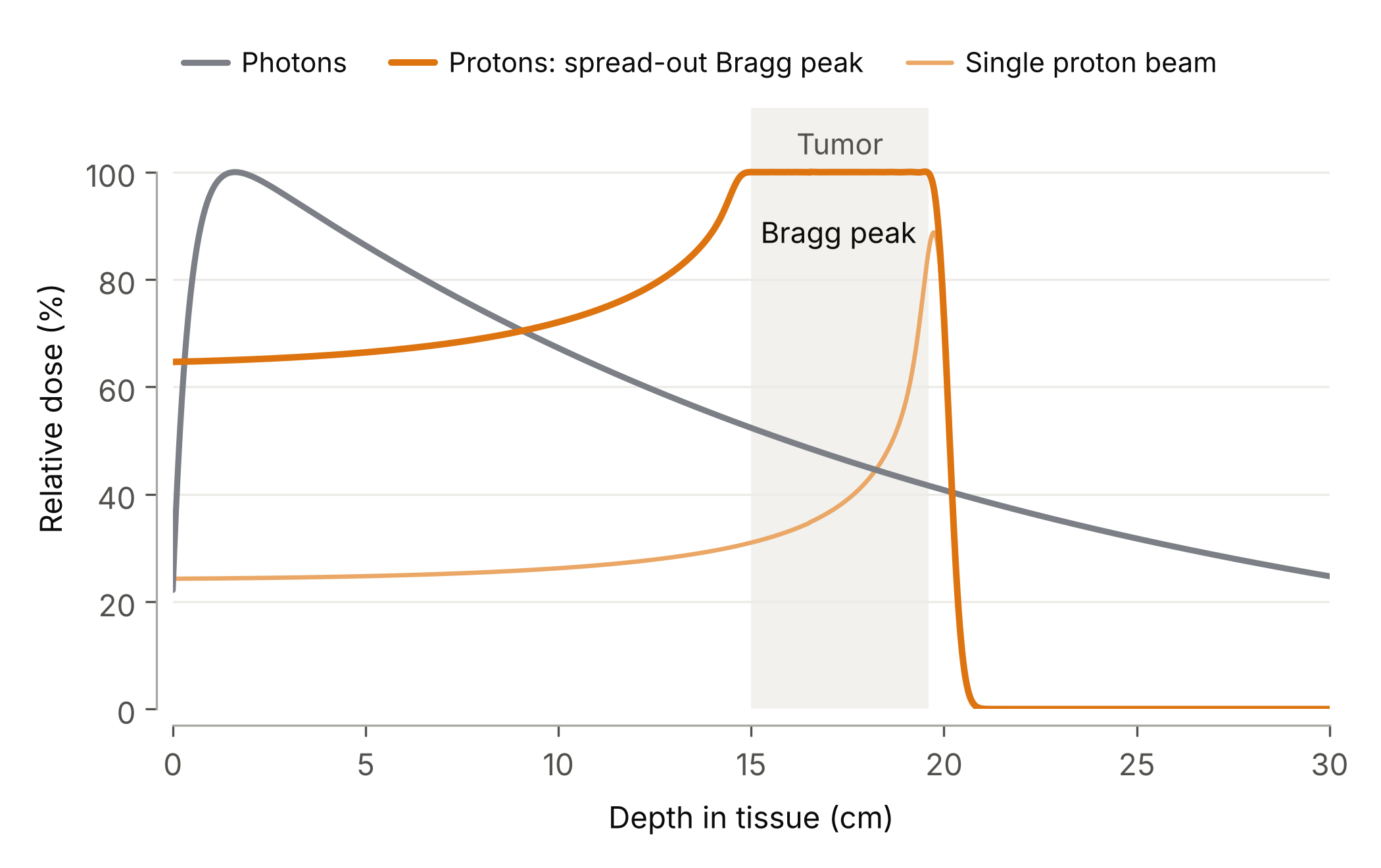 Depth–dose curves: photons peak just below the surface and decrease slowly; protons form a flat plateau over the tumor and drop to zero just behind it.